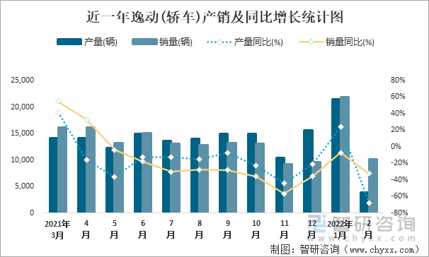 近一年逸动(轿车)产销及同比增长统计图