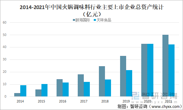 2014-2021年中国火锅调味料行业主要上市企业总资产统计（亿元）