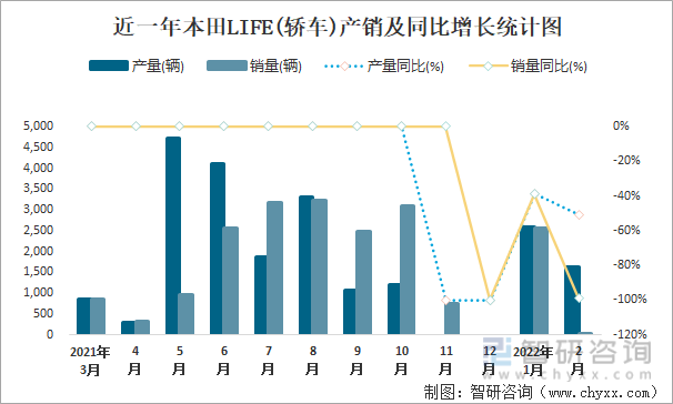 近一年本田LIFE(轿车)产销及同比增长统计图