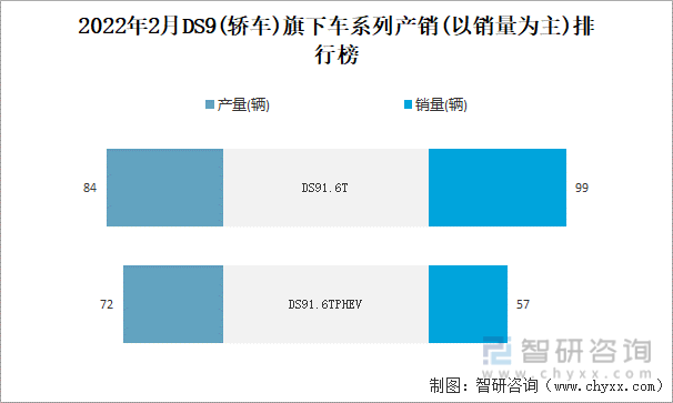 2022年2月DS9(轿车)旗下车系列产销(以销量为主)排行榜