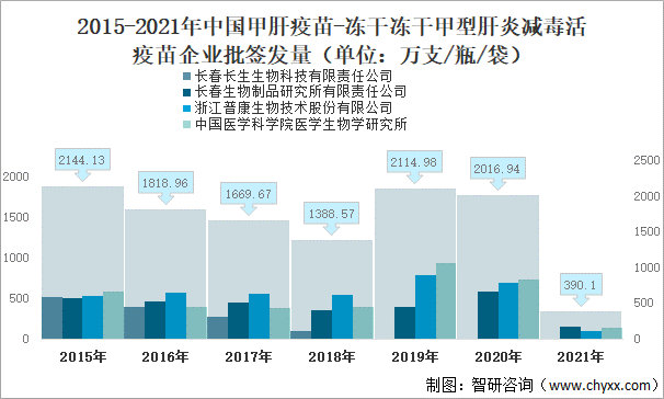 2015-2021年中国甲肝疫苗-冻干冻干甲型肝炎减毒活疫苗企业批签发量（单位：万支/瓶/袋）