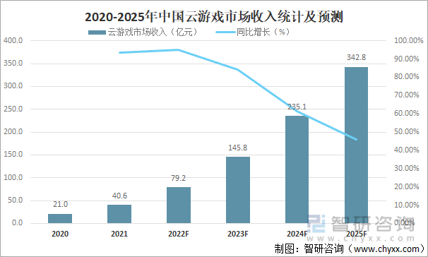 2020-2025年中国云游戏市场收入统计及预测