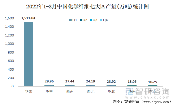 2022年1-3月中国化学纤维七大区产量统计图