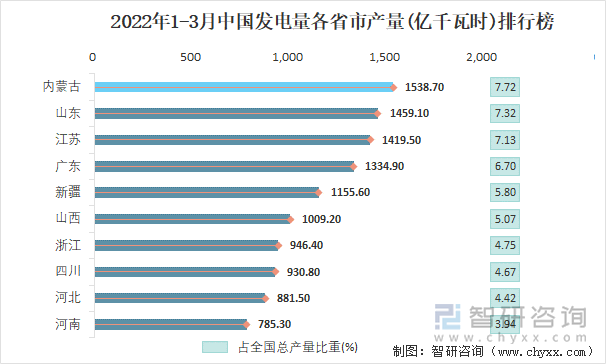 2022年1-3月中国发电量各省市产量排行榜