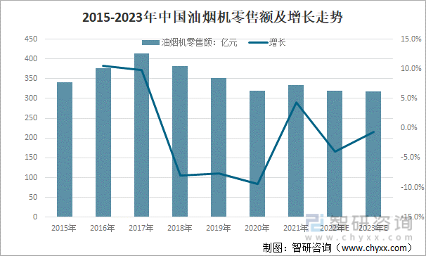 2015-2023年中国油烟机零售额及增长走势