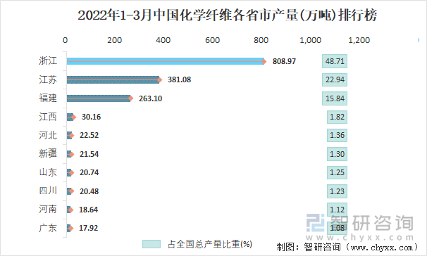 2022年1-3月中国化学纤维各省市产量排行榜