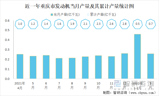 近一年重庆市发动机当月产量及其累计产量统计图