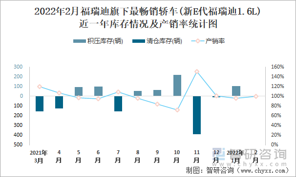 2022年2月福瑞迪旗下最畅销轿车(新E代福瑞迪1.6L)近一年库存情况及产销率统计图