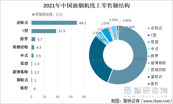 2021年中国油烟机线上零售额结构
