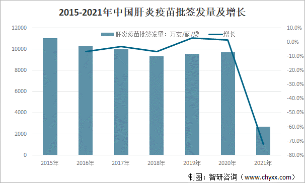 2015-2021年中国肝炎疫苗批签发量及增长