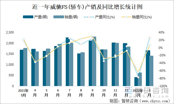 近一年威驰FS(轿车)产销及同比增长统计图