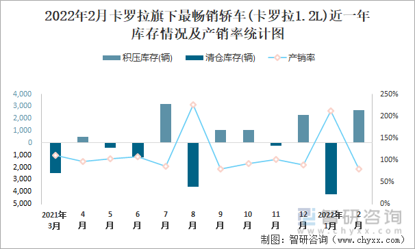 2022年2月卡罗拉旗下最畅销轿车(卡罗拉1.2L)近一年库存情况及产销率统计图