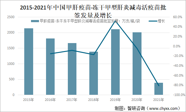 2015-2021年中国甲肝疫苗-冻干甲型肝炎减毒活疫苗批签发量及增长