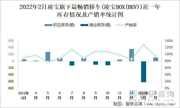 2022年2月凌宝旗下最畅销轿车(凌宝BOX(BEV))近一年库存情况及产销率统计图