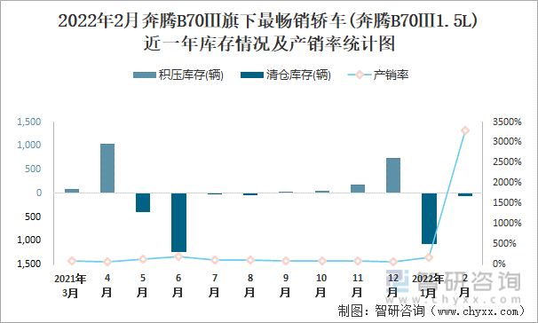 2022年2月奔腾B70Ⅲ旗下最畅销轿车(奔腾B70Ⅲ1.5L)近一年库存情况及产销率统计图