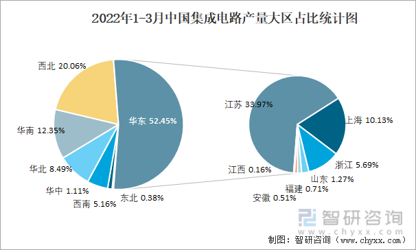 2022年1-3月中国集成电路产量大区占比统计图