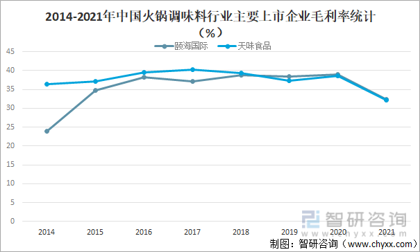 2014-2021年中国火锅调味料行业主要上市企业毛利率统计（%）
