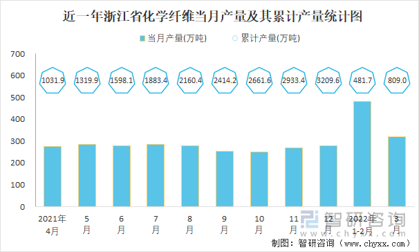 近一年浙江省化学纤维当月产量及其累计产量统计图