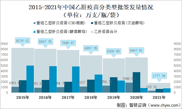 2015-2021年中国乙肝疫苗分类型批签发量情况（单位：万支/瓶/袋）