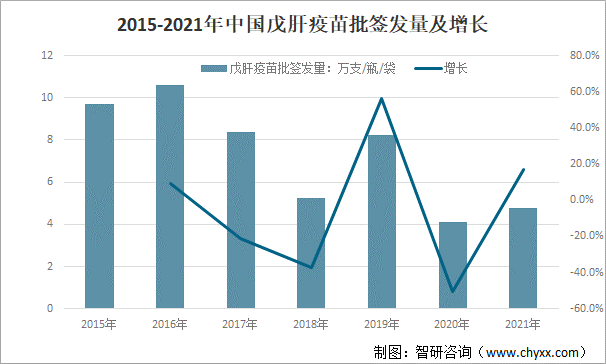 2015-2021年中国戊肝疫苗批签发量及增长