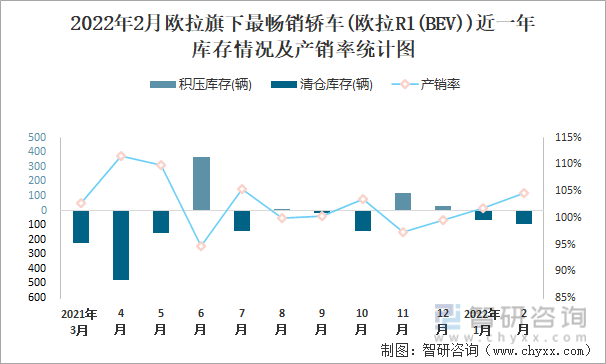 2022年2月欧拉旗下最畅销轿车(欧拉R1(BEV))近一年库存情况及产销率统计图