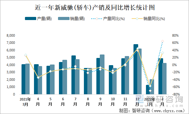 近一年新威驰(轿车)产销及同比增长统计图