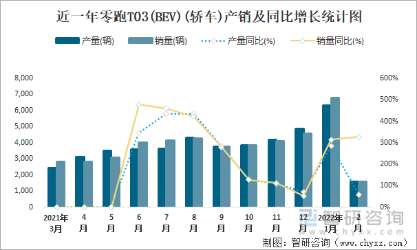 近一年零跑T03(BEV)(轿车)产销及同比增长统计图