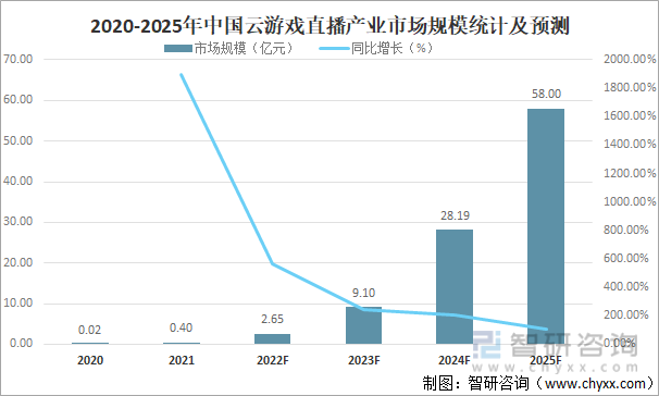 2020-2025年中国云游戏直播产业市场规模统计及预测