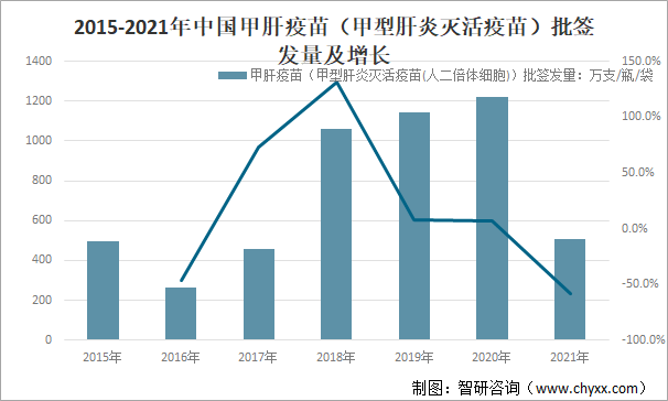 2015-2021年中国甲肝疫苗（甲型肝炎灭活疫苗）批签发量及增长