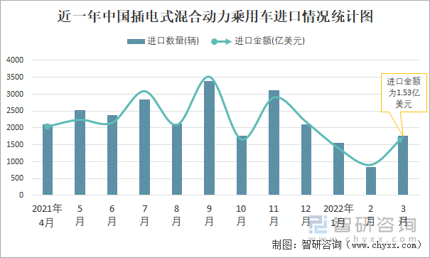 近一年中国插电式混合动力乘用车进口情况统计图