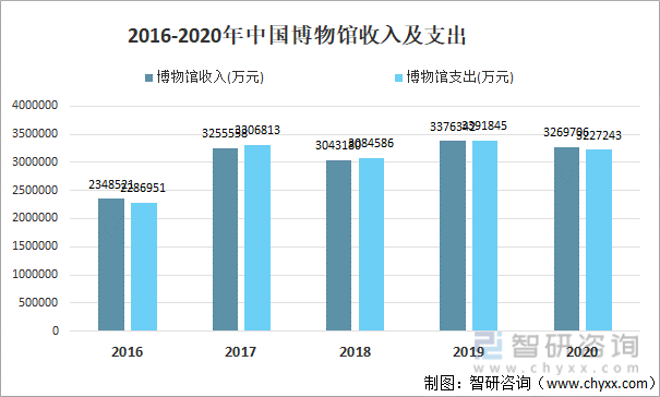 2016-2020年中国博物馆收入及支出