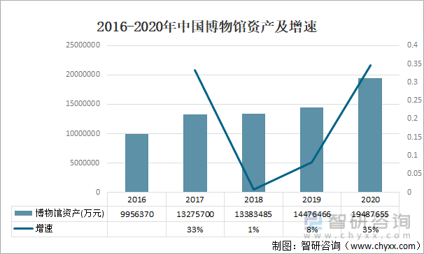 2016-2020年中国博物馆资产及增速