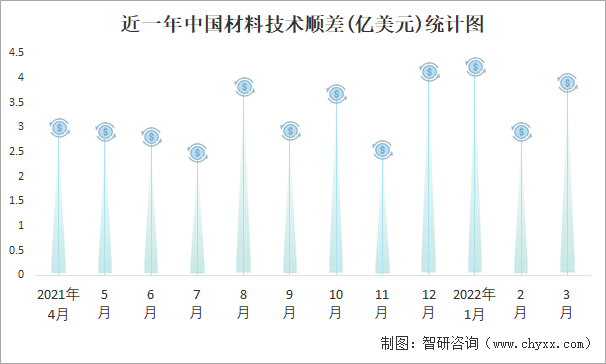 近一年中国材料技术顺差(亿美元)统计图