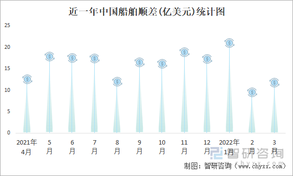 近一年中国船舶顺差(亿美元)统计图