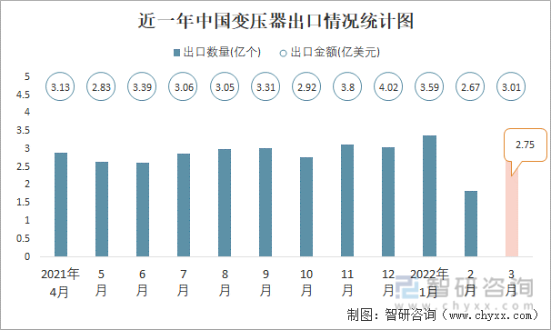 近一年中国变压器出口情况统计图