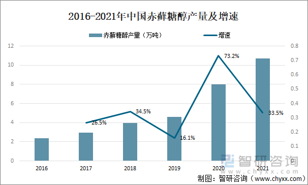 2016-2021年中国赤藓糖醇产量及增速
