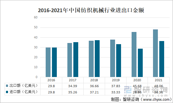 2016-2021年中国纺织机械行业进出口金额