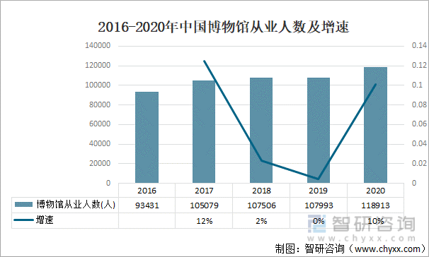 2016-2020年中国博物馆从业人数及增速