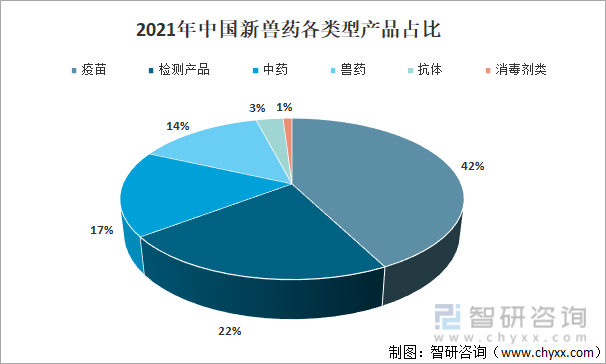 2021年中国新兽药各类型产品占比