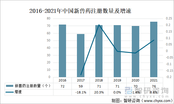 2016-2021年中国新兽药注册数量及增速