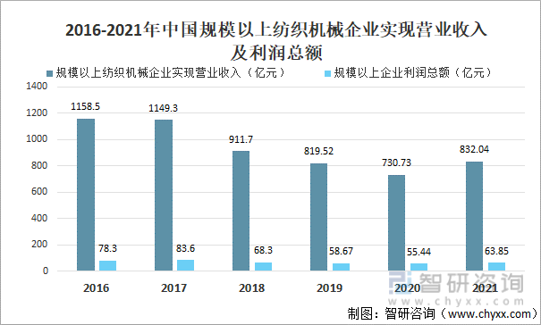 2016-2021年中国规模以上纺织机械企业实现营业收入及利润总额