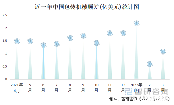 近一年中国包装机械顺差(亿美元)统计图