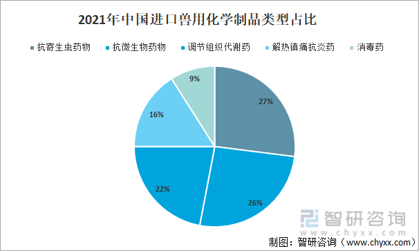 2021年中国进口兽用化学制品类型占比