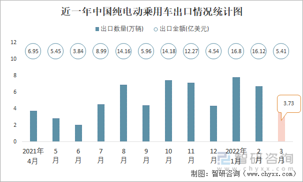 近一年中国纯电动乘用车出口情况统计图