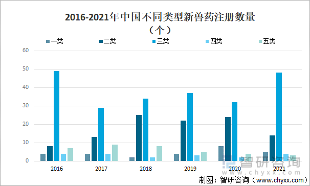 2016-2021年中国不同类型新兽药注册数量