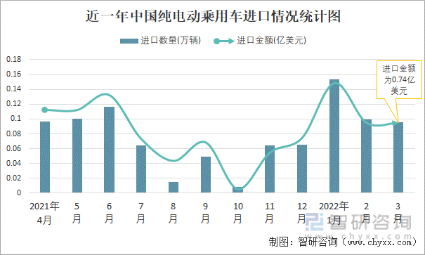 近一年中国纯电动乘用车进口情况统计图