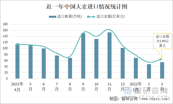 近一年中国大麦进口情况统计图