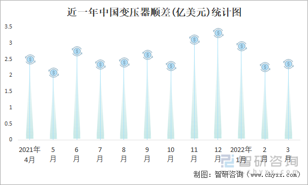近一年中国变压器顺差(亿美元)统计图