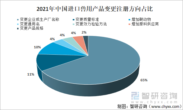2021年中国进口兽用产品变更注册方向占比