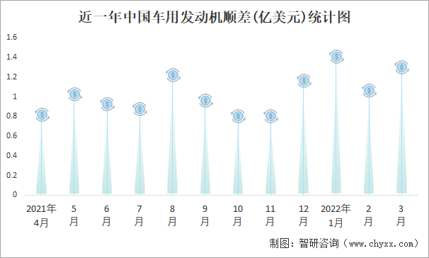 近一年中国车用发动机顺差(亿美元)统计图